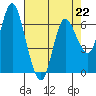 Tide chart for Ilwaco, Columbia River, Washington on 2023/04/22
