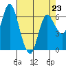Tide chart for Ilwaco, Columbia River, Washington on 2023/04/23