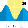 Tide chart for Ilwaco, Columbia River, Washington on 2023/04/26