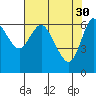 Tide chart for Ilwaco, Columbia River, Washington on 2023/04/30