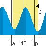 Tide chart for Ilwaco, Washington on 2023/04/4
