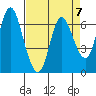 Tide chart for Ilwaco, Columbia River, Washington on 2023/04/7