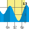 Tide chart for Ilwaco, Columbia River, Washington on 2023/05/13