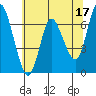 Tide chart for Ilwaco, Washington on 2023/05/17