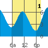 Tide chart for Ilwaco, Columbia River, Washington on 2023/05/1