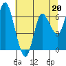 Tide chart for Ilwaco, Washington on 2023/05/20