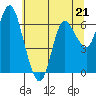 Tide chart for Ilwaco, Washington on 2023/05/21