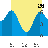 Tide chart for Ilwaco, Columbia River, Washington on 2023/05/26