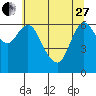 Tide chart for Ilwaco, Washington on 2023/05/27