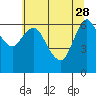 Tide chart for Ilwaco, Washington on 2023/05/28