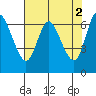 Tide chart for Ilwaco, Washington on 2023/05/2