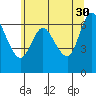 Tide chart for Ilwaco, Washington on 2023/05/30