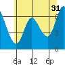 Tide chart for Ilwaco, Columbia River, Washington on 2023/05/31