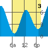 Tide chart for Ilwaco, Columbia River, Washington on 2023/05/3