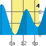 Tide chart for Ilwaco, Washington on 2023/05/4