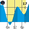 Tide chart for Ilwaco, Columbia River, Washington on 2023/06/17