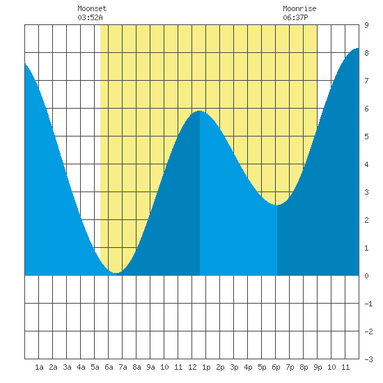 Tide Chart for 2023/06/1