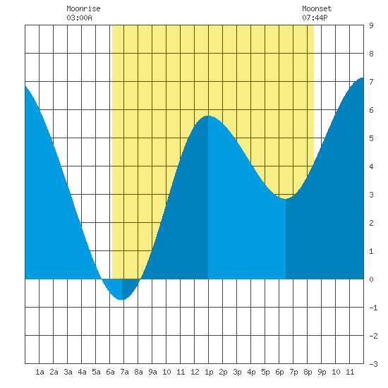Tide chart for Ilwaco on 2023/08/13
