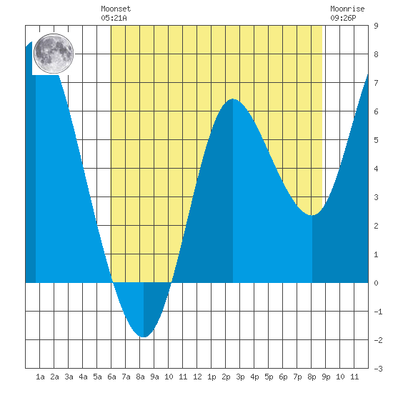 Tide chart for Ilwaco on 2023/08/01