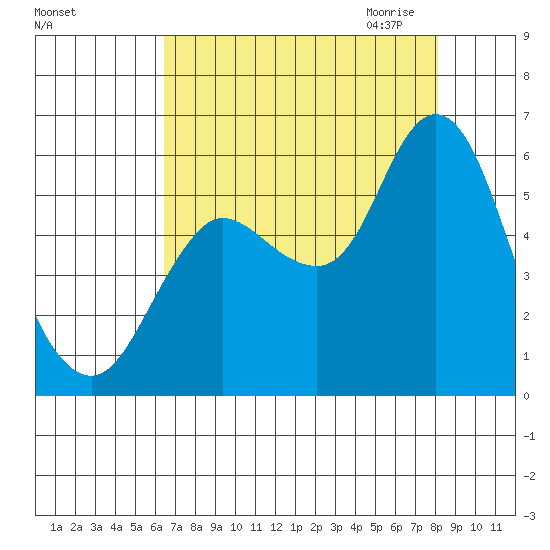 Tide chart for Ilwaco on 2023/08/25