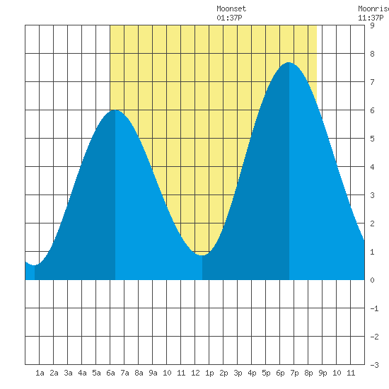 Tide chart for Ilwaco on 2023/08/07