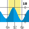 Tide chart for Ilwaco, Columbia River, Washington on 2023/11/10