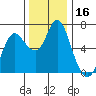 Tide chart for Ilwaco, Columbia River, Washington on 2023/11/16