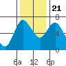 Tide chart for Ilwaco, Columbia River, Washington on 2023/11/21