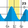 Tide chart for Ilwaco, Columbia River, Washington on 2023/11/23