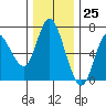 Tide chart for Ilwaco, Columbia River, Washington on 2023/11/25