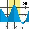 Tide chart for Ilwaco, Columbia River, Washington on 2023/11/26