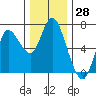 Tide chart for Ilwaco, Columbia River, Washington on 2023/11/28