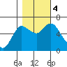 Tide chart for Ilwaco, Columbia River, Washington on 2023/11/4