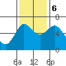 Tide chart for Ilwaco, Columbia River, Washington on 2023/11/6
