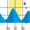 Tide chart for Ilwaco, Columbia River, Washington on 2023/11/9