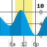 Tide chart for Ilwaco, Washington on 2023/12/10