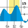 Tide chart for Ilwaco, Washington on 2023/12/15