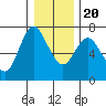 Tide chart for Ilwaco, Washington on 2023/12/20