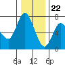 Tide chart for Ilwaco, Washington on 2023/12/22