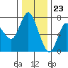Tide chart for Ilwaco, Washington on 2023/12/23