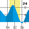 Tide chart for Ilwaco, Washington on 2023/12/24