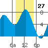 Tide chart for Ilwaco, Washington on 2023/12/27