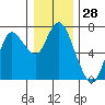 Tide chart for Ilwaco, Washington on 2023/12/28