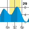 Tide chart for Ilwaco, Washington on 2023/12/29