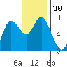 Tide chart for Ilwaco, Washington on 2023/12/30
