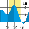 Tide chart for Ilwaco, Columbia River, Washington on 2024/01/10
