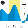 Tide chart for Ilwaco, Columbia River, Washington on 2024/01/11