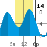 Tide chart for Ilwaco, Columbia River, Washington on 2024/01/14