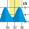 Tide chart for Ilwaco, Washington on 2024/01/15