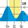 Tide chart for Ilwaco, Washington on 2024/01/18